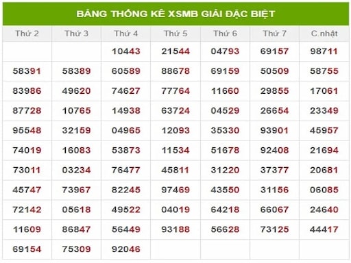 Thống kê xổ số hàng tuần