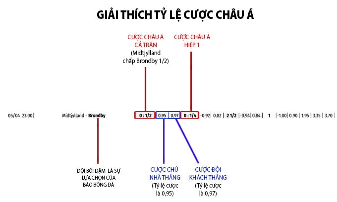 Tỷ lệ kèo châu Á là hình thức đặt cược phổ biến nhất hiện tại